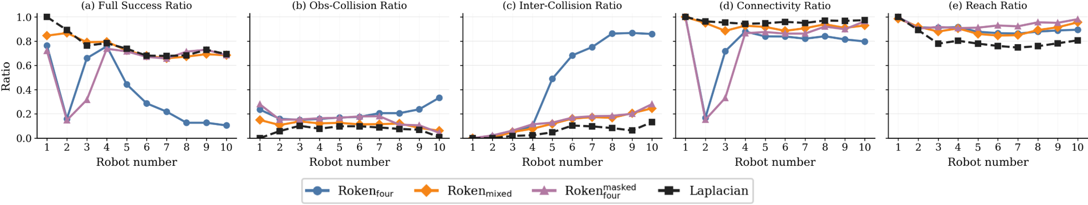 Scalability evaluation across robot team sizes
